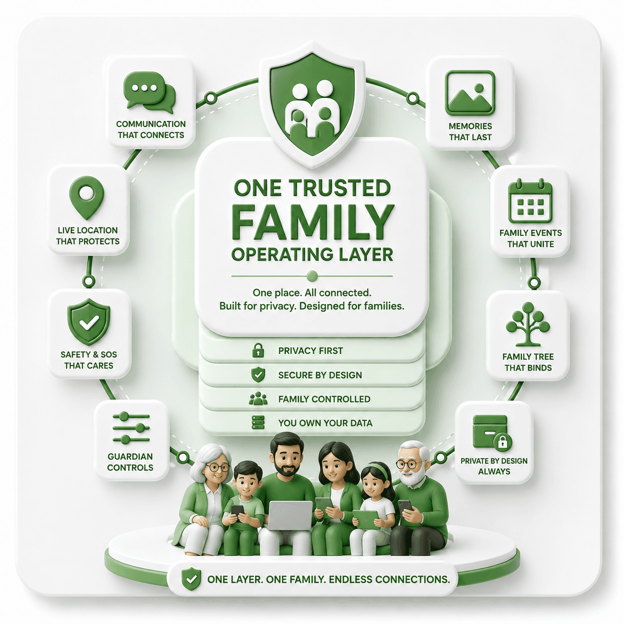 One trusted family operating layer